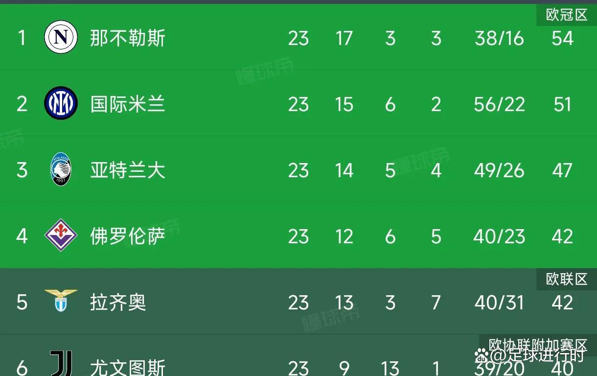 678体育网页版-佛罗伦萨客场大败，球队连胜纪录终结(佛罗伦萨客场大败,球队连胜纪录终结了吗)