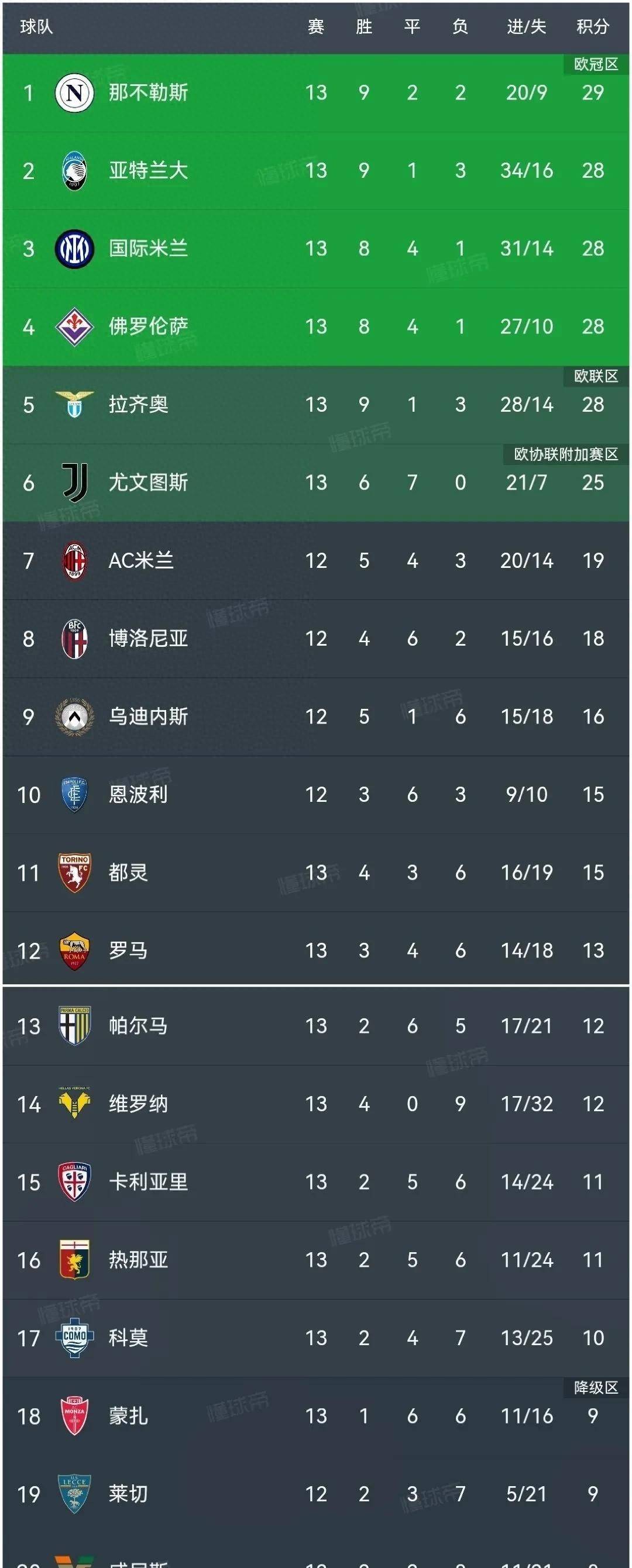 佛罗伦萨客场大败，球队连胜纪录终结(佛罗伦萨客场大败,球队连胜纪录终结了吗)