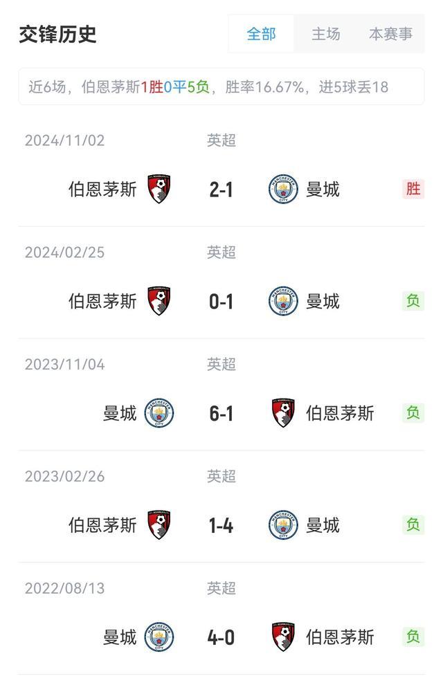 关于曼城计划迎战伯恩茅斯，蓝月亮全力出击的信息
