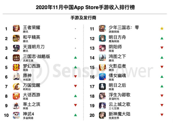 包含王者荣耀8月收入增长41%腾讯手游营收位列全球榜首的词条