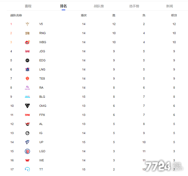LPL战队S赛积分榜：最高AL保底85分，第七名JDG20分的简单介绍