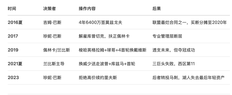 投票通过！巴斯家族批准出售湖人操作仅保留略高于15%股份