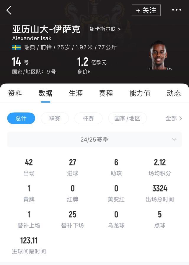 疯了！利物浦1.5亿报价伊萨克！的简单介绍