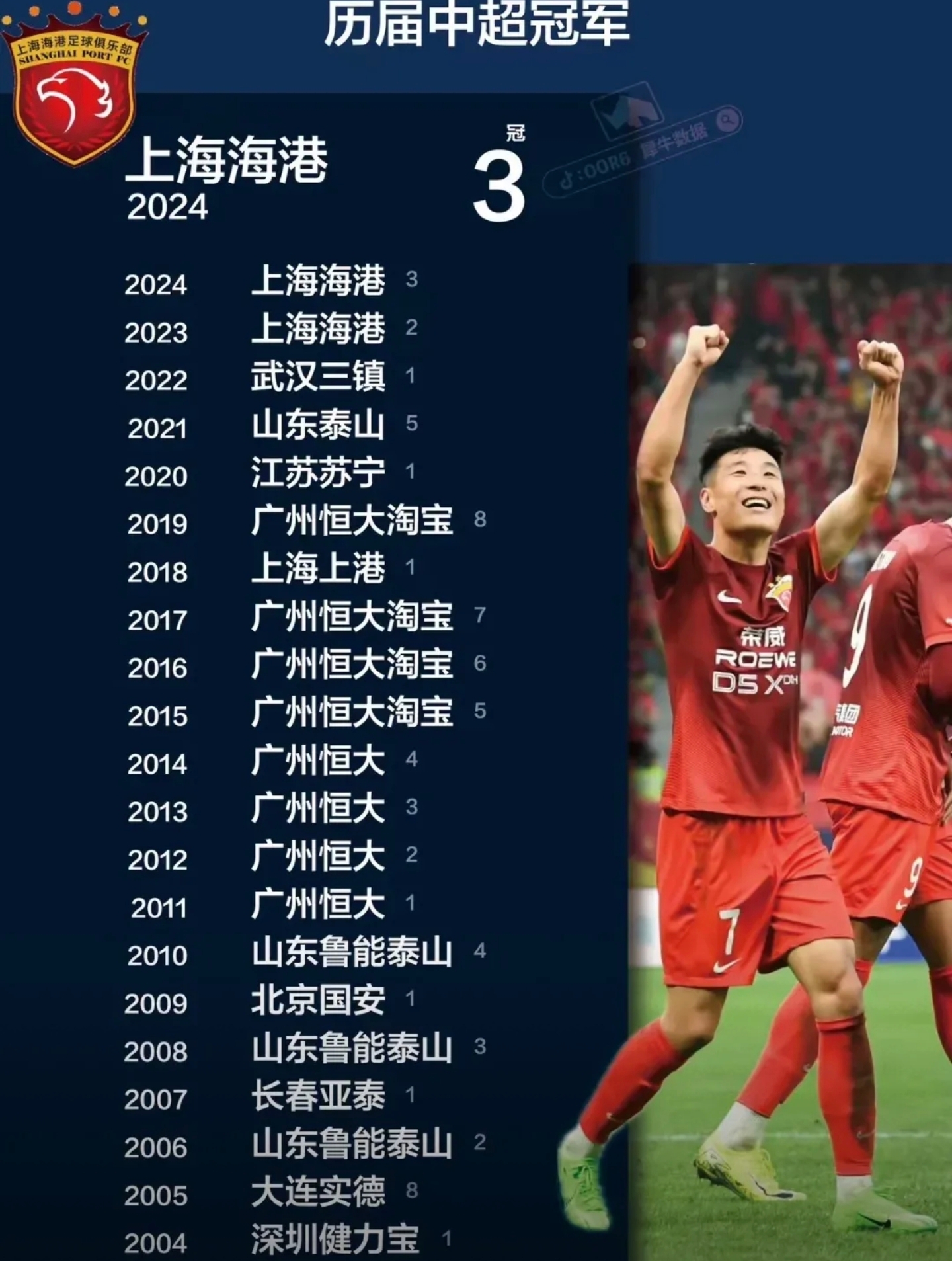 678体育网站-中超争冠申花和蓉城希望最大，海港或掉队