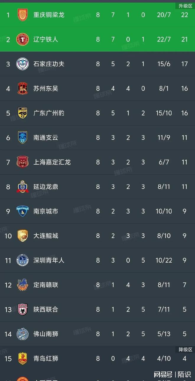 随着石家庄1-1，南通1-0，大连3-1南京，中甲最新积分榜