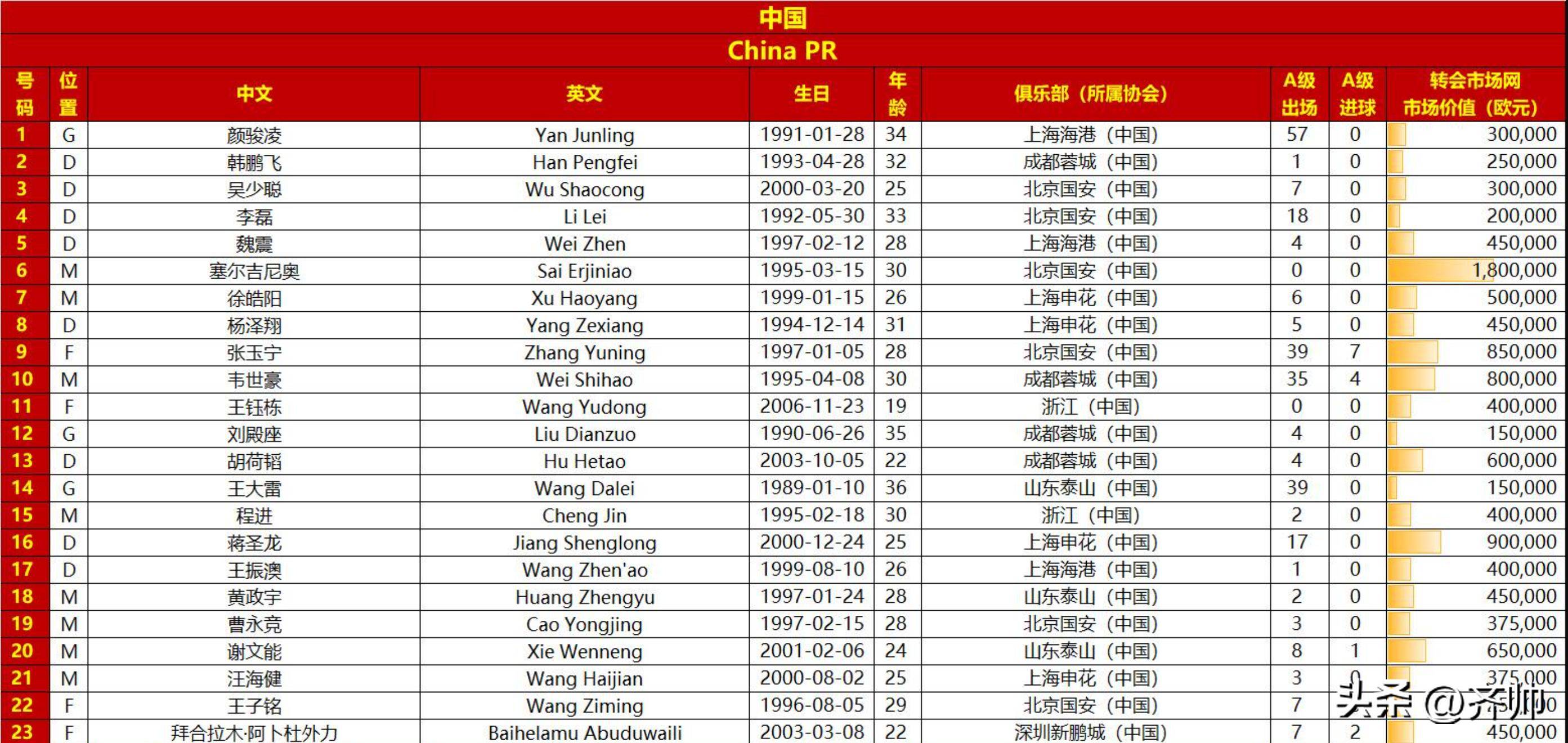 包含国足东亚杯名单：王钰栋刘诚宇在列蒯纪闻首次入选的词条