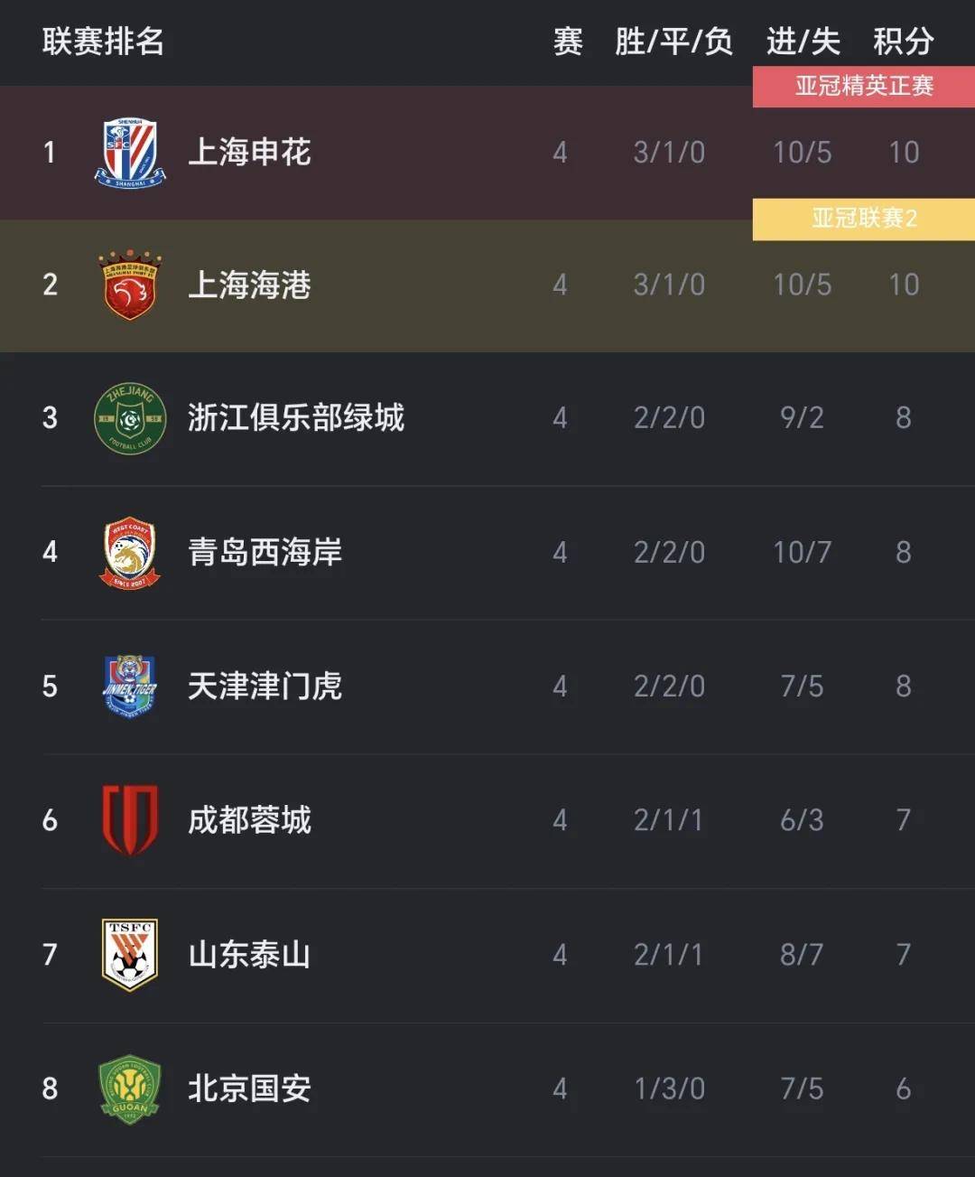 海港6战不败！3战河南全胜，落后国安申花4分，连刷6大纪录的简单介绍