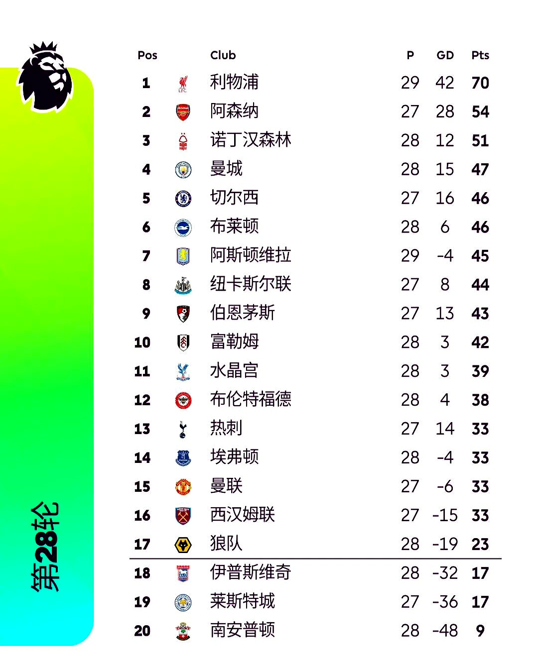 利物浦豪取三分，稳坐积分榜首