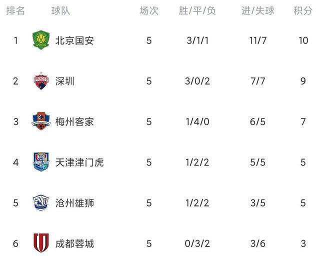 678体育登录入口-华夏幸福成功突破，登顶胜利榜的简单介绍