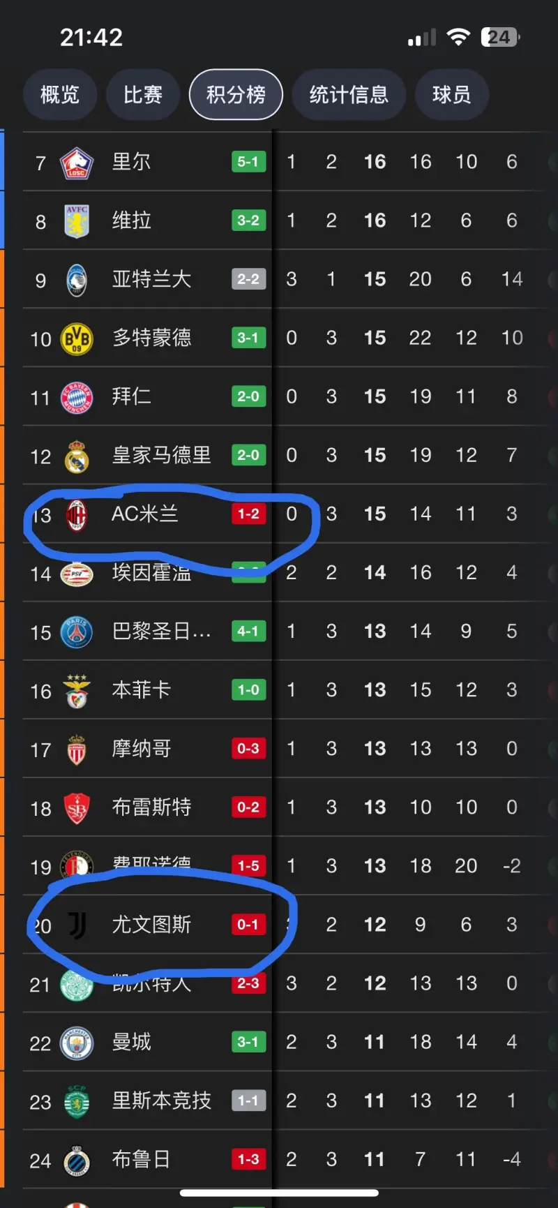 瓦伦西亚客场不敌尤文图斯，憾失欧冠八强资格！