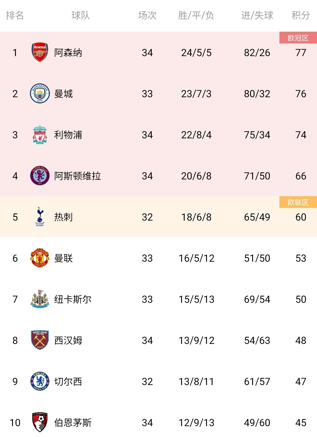 曼城击败阿森纳，保持不败纪录